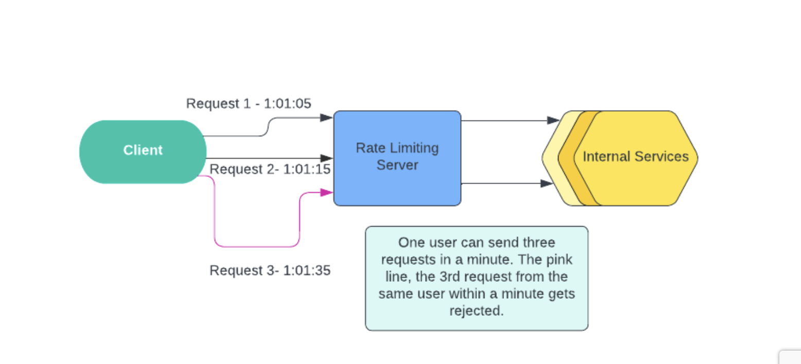 Aws Rate Limit Api